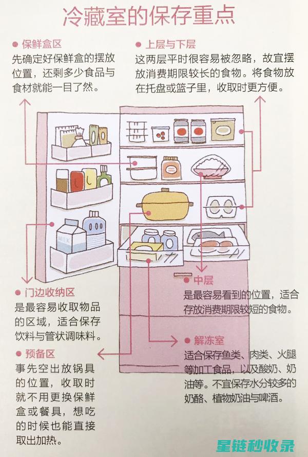 详解冰箱内部分区，轻松实现高效存储 (详解冰箱内部结构图)